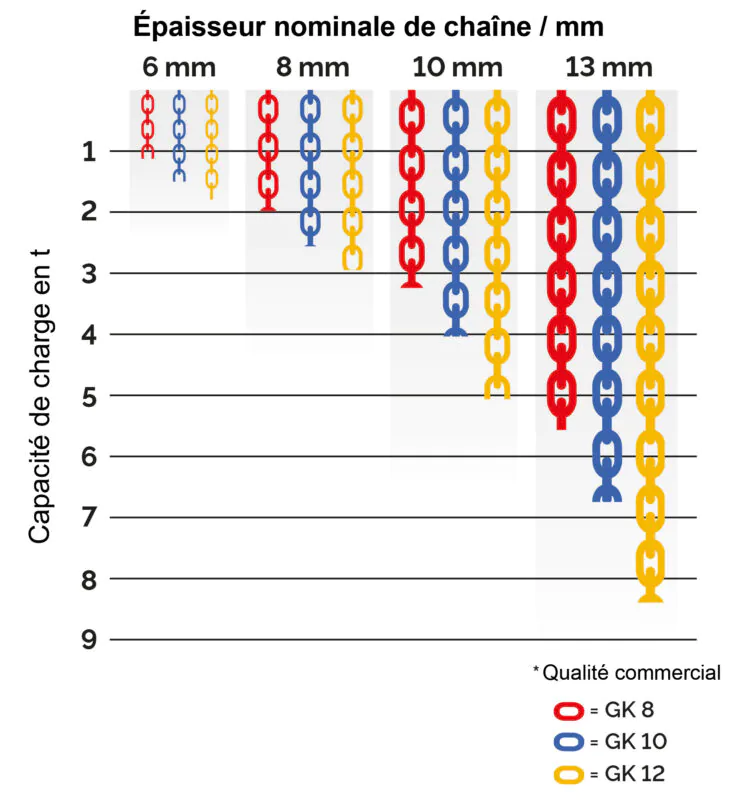 Diagramme des qualités commerciales des chaînes